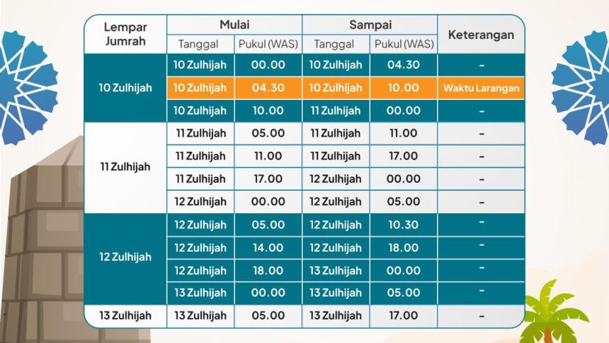 Jadwal Lontar Jumrah Jemaah Haji Indonesia dan Waktu Larangannya. (Tabel jadwal lempar jumrah/Kemenag)
